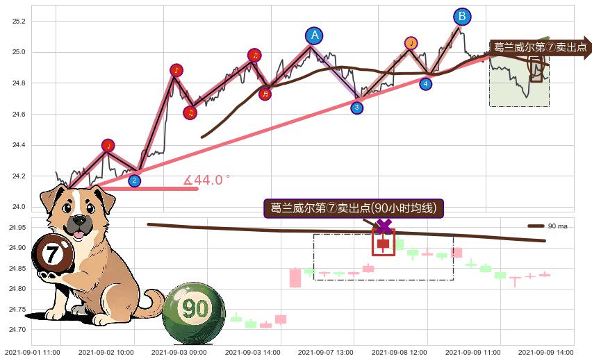 葛兰威尔第⑦卖出点+葛兰威尔第⑧卖出点+【死亡谷】卖出点+【绝命跳】卖出点 ➕ 趋势线